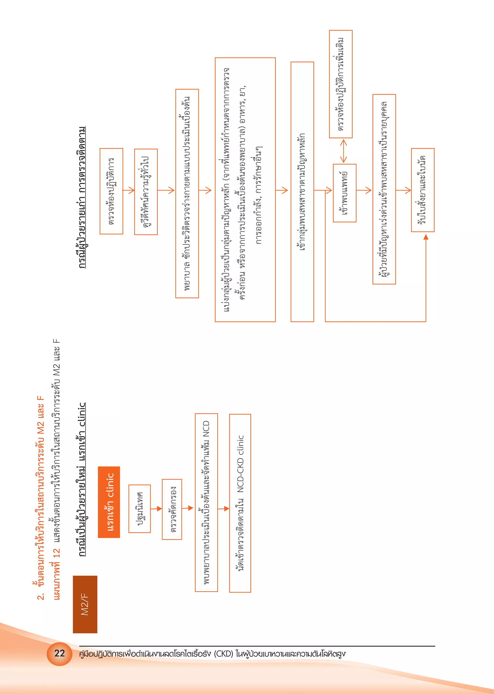 คูมือปฏิบัติการเพ�อดําเนินงานลดโรคไตเรื้อรัง (CKD) ในผูปวยเบาหวานและความดันโลหิตสูง22
2.ขั้นตอนการใหบริการในสถานบริการระดับM2และF
แผนภาพที่12แสดงขั้นตอนการใหบริการในสถานบริการระดับM2และF
 
