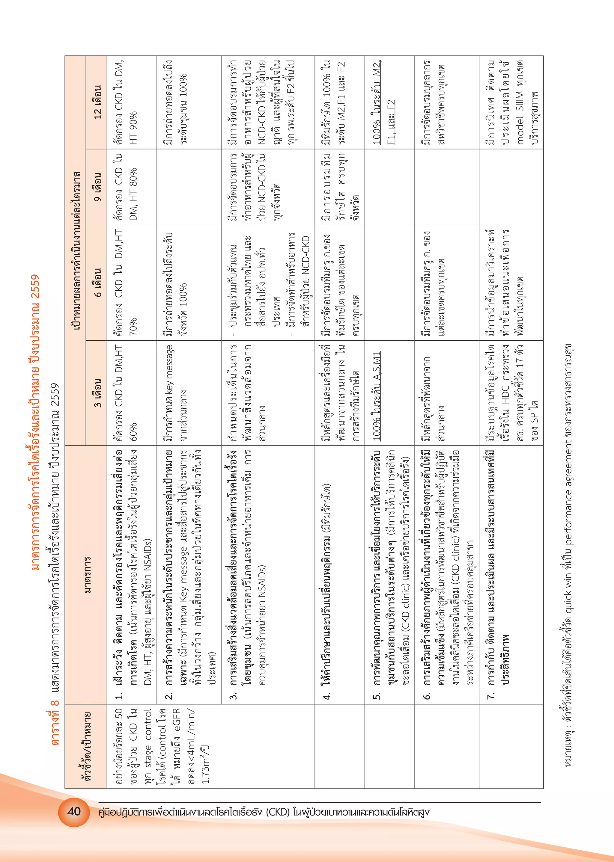 คูมือปฏิบัติการเพ�อดําเนินงานลดโรคไตเรื้อรัง (CKD) ในผูปวยเบาหวานและความดันโลหิตสูง40
ตัวชี้วัด/เปาหมายมาตรการ
เปาหมายผลการดําเนินงานแตละไตรมาส
3เดือน6เดือน9เดือน12เดือน
อยางนอยรอยละ50
ของผูปวยCKDใน
ทุกstagecontrol
โรคได(controlโรค
ไดหมายถึงeGFR
ลดลง<4mL/min/
1.73m2
/ป
1.เฝาระวังติดตามและคัดกรองโรคและพฤติกรรมเสี่ยงตอ
การเกิดโรค(เนนการคัดกรองโรคไตเรื้อรังในผูปวยกลุมเสี่ยง
DM,HT,ผูสูงอายุและผูใชยาNSAIDs)
คัดกรองCKDในDM,HT
60%
คัดกรองCKDในDM,HT
70%
คัดกรองCKDใน
DM,HT80%
คัดกรองCKDในDM,
HT90%
2.การสรางความตระหนักในระดับประชากรและกลุมเปาหมาย
เฉพาะ(มีการกําหนดKeymessageและสื่อสารไปสูประชากร
ทั้งในวงกวางกลุมเสี่ยงและกลุมปวยในทิศทางเดียวกันทั้ง
ประเทศ)
มีการกําหนดkeymessage
จากสวนกลาง
มีการถายทอดลงไปถึงระดับ
จังหวัด100%
มีการถายทอดลงไปถึง
ระดับชุมชน100%
3.การเสริมสรางสิ่งแวดลอมลดเสี่ยงและการจัดการโรคไตเรื้อรัง
โดยชุมชน(เนนการลดบริโภคและจําหนายอาหารเค็มการ
ควบคุมการจําหนายยาNSAIDs)
กําหนดประเด็นในการ
พัฒนาสิ่งแวดลอมจาก
สวนกลาง
-ประชุมรวมกับตัวแทน
กระทรวงมหาดไทยและ
สื่อสารไปยังอปท.ทั่ว
ประเทศ
-มีการจัดทําตําหรับอาหาร
สําหรับผูปวยNCD-CKD
มีการจัดอบรมการ
ทําอาหารสําหรับผู
ปวยNCD-CKDใน
ทุกจังหวัด
มีการจัดอบรมการทํา
อาหารสําหรับผูปวย
NCD-CKDใหกับผูปวย
ญาติและผูที่สนใจใน
ทุกรพ.ระดับF2ขึ้นไป
4.ใหคําปรึกษาและปรับเปลี่ยนพฤติกรรม(มีทีมรักษไต)มีหลักสูตรและเครื่องมือที่
พัฒนาจากสวนกลางใน
การสรางทีมรักษไต
มีการจัดอบรมทีมครูก.ของ
ทีมรักษไตของแตละเขต
ครบทุกเขต
มีการอบรมทีม
รักษไตครบทุก
จังหวัด
มีทีมรักษไต100%ใน
ระดับM2,F1และF2
5.การพัฒนาคุณภาพการบริการและเชื่อมโยงการใหบริการระดับ
ชุมชนกับสถานบริการในระดับตางๆ(มีการใหบริการคลินิก
ชะลอไตเสื่อม(CKDclinic)และเครือขายบริการโรคไตเรื้อรัง)
100%ในระดับA,S,M1100%ในระดับM2,
F1,และF2
6.การเสริมสรางศักยภาพผูดําเนินงานที่เกี่ยวของทุกระดับใหมี
ความเขมแข็ง(มีหลักสูตรในการพัฒนาสหวิชาชีพสําหรับผูปฏิบัติ
งานในคลินิคชะลอไตเสื่อม(CKDclinic)ที่เกิดจากความรวมมือ
ระหวางภาคีเครือขายที่ครอบคลุมสาขา
มีหลักสูตรที่พัฒนาจาก
สวนกลาง
มีการจัดอบรมทีมครูก.ของ
แตละเขตครบทุกเขต
มีการจัดอบรมบุคลากร
สหวิชาชีพครบทุกเขต
7.การกํากับติดตามและประเมินผลและมีระบบสารสนเทศที่มี
ประสิทธิภาพ
มีระบบฐานขอมูลโรคไต
เรื้อรังในHDCกระทรวง
สธ.ครบทุกตัวชี้วัด17ตัว
ของSPไต
มีการนําขอมูลมาวิเคราะห
ทําขอเสนอแนะเพื่อการ
พัฒนาในทุกเขต
มีการนิเทศติดตาม
ประเมินผลโดยใช
modelSIIIMทุกเขต
บริการสุขภาพ
มาตรการการจัดการโรคไตเรื้อรังและเปาหมายปงบประมาณ2559
ตารางที่8แสดงมาตรการการจัดการโรคไตเรื้อรังและเปาหมายปงบประมาณ2559
หมายเหตุ:ตัวชี้วัดที่ขีดเสนใตคือตัวชี้วัดquickwinที่เปนperformanceagreementของกระทรวงสาธารณสุข
 