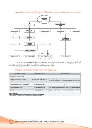 คูมือปฏิบัติการเพ�อดําเนินงานลดโรคไตเรื้อรัง (CKD) ในผูปวยเบาหวานและความดันโลหิตสูง50
แผนภาพที่ 1 แสดงความสัมพันธของรูปแบบวิถีชีวิต ที่ขาดกิจกรรมทางกายที่พอเหมาะ ตอการเกิด CKD
2.2 ACSM Guidelines ไดมีขอแนะนําสําหรับการออกกําลังกายที่เหมาะสม สําหรับผูปวยโรคเรื้อรังที่
มีภาวะไตเสื่อม/ผูปวยโรคไตเรื้อรัง และผูทีมีขอจํากัดไวตามตาราง ดังนี้
ตารางที่ 7 แสดงขอแนะนําสําหรับการออกกําลังกายที่เหมาะสม
 