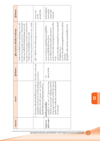 คูมือปฏิบัติการเพ�อดําเนินงานลดโรคไตเรื้อรัง (CKD) ในผูปวยเบาหวานและความดันโลหิตสูง 63
ข
หนวยงานบทบาทผูรับผิดชอบคูมือ/แนวทาง/เครื่องมือ/การสนับสนุนผูรับผิดชอบ
-รักษไตตอนไตเรื้อรังกับโรคความดันโลหิตสูง(7.55นาที)
Link:http://www.youtube.com/watch?v=f5MhqAAiSEA
-รักษไตตอนไตเรื้อรังกับโรคไขมันในเลือดสูง(8.06นาที)
Link:http://www.youtube.com/watch?v=zDxGUQTYAxs
-รักษไตตอนหางไกลไตเรื้อรัง(12.03นาที)
Link:http://www.youtube.com/watch?v=cfJv_TI-dg8
2.คัดกรองความเสี่ยงตอโรคไตเรื้อรัง(CKD)รวมกับการ
ประเมินคัดกรองDMและHTประจําปและจัดกลุม
เพื่อใหบริการมีการจัดMobileUnitรวมกับใน
ทีมสหวิชาชีพ(ตามความพรอมของสถานบริการ)
กิจกรรมในmobileและ
keyperson
-คูมือการจัดบริการในการติดตาม/ดูแลของServiceplan-Serviceplan
สาขาไต
-สมาคมวิชาชีพ
โรงพยาบาล
ระดับMและF
ในคลินิกชะลอไตเสื่อม
1.ดูแลผูปวยDMและHTในสามารถควบคุม
ระดับนํ้าตาลและความดันในไดอยูในเกณฑปกติ
(ตามมาตรฐานการดําเนินงานคลินิกNCDคุณภาพ)
และจัดการความเสี่ยงและภาวะแทรกซอนตอโรคได
อยางเหมาะสม
-CM
-สหสาขาวิชาชีพ
-แนวทางการรักษาความดันโลหิตสูงในเวชปฏิบัติทั่วไป
-แนวทางเวชปฏิบัติสําหรับโรคเบาหวาน
-แนวทางพัฒนาการดําเนินงานคลินิกNCDคุณภาพ
-แนวทางการตรวจคัดกรองและดูแลรักษาภาวะแทรกซอน
ทางไต
-แนวทางการตรวจคัดกรองและดูแลรักษาภาวะแทรกซอนที่
เทาในผูเปนเบาหวาน
-แนวทางการตรวจคัดกรองและดูแลรักษาโรคเบาหวานเขาจอ
ประสาทตา
-คูมือปฏิบัติการเพื่อการดําเนินงานลดโรคไตเรื้อรัง(CKD)
-สํานักโรคไมติดตอ
กรมควบคุมโรค
-กรมสุขภาพจิต
-กรมอนามัย
 