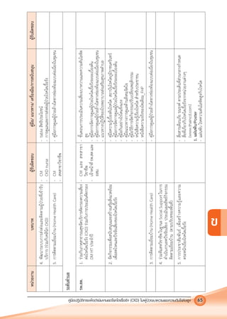 คูมือปฏิบัติการเพ�อดําเนินงานลดโรคไตเรื้อรัง (CKD) ในผูปวยเบาหวานและความดันโลหิตสูง 65
ข
หนวยงานบทบาทผูรับผิดชอบคูมือ/แนวทาง/เครื่องมือ/การสนับสนุนผูรับผิดชอบ
4.พัฒนาระบบการสงตอและติดตามผูปวยที่เขารับ
บริการ(รวมกับคลินิกCKD)
-CM
-CKDnurse
-tableสิทธิประโยชน
-การดูแลและการสงตอผูปวยโรคไตเรื้อรัง
5.การติดตามเยี่ยมบาน(HomeHealthCare)-CM
-สหสาขาวิชาชีพ
-คูมือการดูแลผูปวยลางไตทางชองทองแบบตอเนื่องในชุมชน
ระดับตําบล
รพ.สต.1.รวมกับภาคสาธารณสุขจัดบริการคัดกรองความเสี่ยง
ตอโรคไตเรื้อรัง(CKD)รวมกับการประเมินคัดกรอง
DMHTประจําป
-CMและสหสาขา
วิชาชีพ
-เจาหนาที่รพ.สตและ
อสม.
-ขั้นตอนการประเมินความเสี่ยงเบาหวานและความดันโลหิต
สูง
-คูมือการจัดการดูแลผูปวยโรคไตเรื้อรังระยะเบื้องตน
-คูมือการดูแลผูปวยลางไตทางชองทองแบบตอเนื่องในชุมชน
-แนวทางปฏิบัติของโรงพยาบาลสงเสริมสุขภาพตําบล
2.จัดกิจกรรมเพื่อสนับสนุนและสรางเสริมสิ่งแวดลอม
เพื่อลดโรคและปจจัยเสี่ยงของโรคไตเรื้อรัง
-คูมือความรูเบื้องตนโรคไตสถาบันโรคไตภูมิราชนครินทร
-คูมือการจัดการดูแลผูปวยโรคไตเรื้อรังระยะเบื้องตน
-คูมือกินอยางไรไตแข็งแรง
-คูมือแนวทางการดูแลดานสงคมจิตใจ
-คูมือวิธีการจัดกิจกรรมปรับเปลี่ยนพฤติกรรม
-หนังสือความรูเรื่องโรคไตสําหรับประชาชน
-หนังสือความจริงของโซเดียม_FHP
3.การติดตามเยี่ยมบาน(HomeHealthCare)-คูมือการดูแลผูปวยลางไตทางชองทองแบบตอเนื่องในชุมชน
4.รวมทีมสหวิชาชีพในฐานะSocialSupportในการ
ดําเนินงานลดปจจัยเสี่ยงประเมินผลลัพธกิจกรรม
ติดตามเยี่ยมบาน(ตามบริบทของพื้นที่)
5.การประชาสัมพันธเพื่อสรางความรูและความ
ตระหนักเรื่องโรคไตเรื้อรัง
-สื่อสารเตือนภัยรณรงคตามประเด็นที่สวนกลางกําหนด
-สื่อที่เกี่ยวกับโรคไตเรื้อรังจากหนวยงานตางๆ
(www.thaincd.com)
1.แผนพับ/Poster
-แผนพับโรคความดันโลหิตสูงกับโรคไต
 