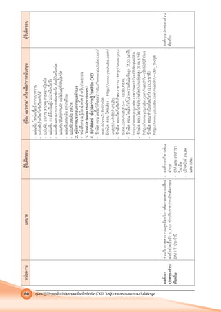 คูมือปฏิบัติการเพ�อดําเนินงานลดโรคไตเรื้อรัง (CKD) ในผูปวยเบาหวานและความดันโลหิตสูง66
หนวยงานบทบาทผูรับผิดชอบคูมือ/แนวทาง/เครื่องมือ/การสนับสนุนผูรับผิดชอบ
-แผนพับโรคไตเรื้อรังจากเบาหวาน
-แผนพับโรคไตเรื้อรังปองกันได
-แผนพับอาการสาเหตุการตรวจโรคไต
-แผนพับการใชยาในผูปวยโรคไตเรื้อรัง
-แผนพับผลกระทบจากฟอสฟอรัสตอผูปวยโรคไต
-แผนพับวิธีเลือกกินผักผลไมในผูที่เปนโรคไต
-แผนพับลดเกลือลดโซเดียม
-แผนพับลดเค็มลดโรค
2.คูมือการประกอบการดูแลตัวเอง
-หนังสือความรูเรื่องโรคไตสําหรับประชาชน
3.Toolkit(www.thaincd.com)
4.สื่อวีดิทัศนเพื่อใหความรูในคลินิกCKD
-รักษไตตอนไตเรื้อรังคืออะไรhttp://www.youtube.com/
watch?v=sZc9lr0VvO8
-รักษไตตอนใครเสี่ยง:http://www.youtube.com/
watch?v=hBJyFxhLZts
-รักษไตตอนไตเรื้อรังกับโรคเบาหวาน:http://www.you-
tube.com/watch?v=_-7aQBuh6Xs
-รักษไตตอนไตเรื้อรังกับโรคความดันโลหิตสูง(7.55นาที):
http://www.youtube.com/watch?v=f5MhqAAiSEA
-รักษไตตอนไตเรื้อรังกับโรคไขมันในเลือดสูง(8.06นาที)
http://www.youtube.com/watch?v=zDxGUQTYAxs
-รักษไตตอนหางไกลไตเรื้อรัง(12.03นาที)
http://www.youtube.com/watch?v=cfJv_TI-dg8
องคการ
ปกครองสวน
ทองถิ่น
รวมกับภาคสาธารณสุขจัดบริการคัดกรองความเสี่ยง
ตอโรคไตเรื้อรัง(CKD)รวมกับการประเมินคัดกรอง
DMHTประจําป
-องคการบริหารสวน
ตําบล
-CMและสหสาขา
วิชาชีพ
-เจาหนาที่รพ.สต
และอสม.
องคการปกครองสวน
ทองถิ่น
 