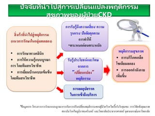 ปัจจัยที่นำไปสู่กำรเปลี่ยนแปลงพฤติกรรม
สุขภำพของผู้ป่ วยCKD
สิ่งเร้าที่นาไปสู่พฤติกรรม
(แนวการรักษาในกลุ่มทดลอง)
• การรักษาทางคลินิก
• การให้ความรู้แบบบูรณา
การ โดยทีมสหวิชาชีพ
• การเยี่ยมบ้านแบบเข้มข้น
โดยทีมสหวิชาชีพ
การรับรู้ถึงความเสี่ยง/ ความ
รุนแรง/ ปัจจัยคุกคาม
การทาให้
“ตระหนกก่อนตระหนัก
รับรู้ประโยชน์และโทษ
จากการ
“เปลี่ยนแปลง”
พฤติกรรม
การลดอุปสรรค
ในการเข้าถึงบริการ
พฤติกรรมสุขภาพ
• การบริโภคเกลือ
โซเดียมลดลง
• การออกกาลังกาย
เพิ่มขึ้น
*ข้อมูลจาก โครงการการรักษาแบบบูรณาการกับการปรับเปลี่ยนพฤติกรรมของผู้ป่วยโรคไตเรื้อรังในชุมชน: การวิจัยเชิงคุณภาพ
สถาบันโรคไตภูมิราชนครินทร์ และวิทยาลัยประชากรศาสตร์ จุฬาลงกรณ์มหาวิทยาลัย
 