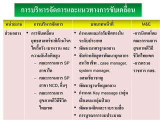 หน่วยงาน การบริหารจัดการ บทบาทหน้าที่ M&E
ส่วนกลาง • การขับเคลื่อน
ยุทธศาสตร์ชาติด้านโรค
ไตเรื้อรัง เบาหวาน และ
ความดันโลหิตสูง
– คณะกรรมการ SP
สาขาไต
– คณะกรรมการ SP
สาขา NCD, อื่นๆ
– คณะกรรมการ
สุขภาพดีวิถีชีวิต
ไทยเขต
• กาหนดและกากับทิศทางใน
ระดับประเทศ
• พัฒนามาตรฐานกลาง
• จัดทาหลักสูตรพัฒนาบุคลากร
สหวิชาชีพ , case manager,
system manager,
อสมเชี่ยวชาญ
• พัฒนาฐานข้อมูลกลาง
• กาหนด Key message (กลุ่ม
เสี่ยงและกลุ่มป่ วย)
• พัฒนาผลิตและรวบรวมสื่อ
• การบูรณาการงบประมาณ
-การนิเทศโดย
คณะกรรมการ
สุขภาพดีวิถี
ชีวิตไทยเขต
-การตรวจ
ราชการ กสธ.
การบริหารจัดการและแนวทางการขับเคลื่อน
 