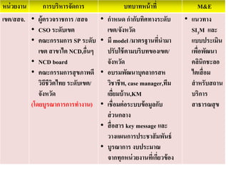 หน่วยงาน การบริหารจัดการ บทบาทหน้าที่ M&E
เขต/สสจ. • ผู้ตรวจราชการ /สสจ
• CSO ระดับเขต
• คณะกรรมการ SP ระดับ
เขต สาขาไต NCD,อื่นๆ
• NCD board
• คณะกรรมการสุขภาพดี
วิถีชีวิตไทย ระดับเขต/
จังหวัด
(โดยบูรณาการการทางาน)
• กาหนด กากับทิศทางระดับ
เขต/จังหวัด
• มี model /มาตรฐานที่นามา
ปรับใช้ตามบริบทของเขต/
จังหวัด
• อบรมพัฒนาบุคลากรสห
วิชาชีพ, case manager,ทีม
เยื่ยมบ้าน,KM
• เชื่อมต่อระบบข้อมูลกับ
ส่วนกลาง
• สื่อสาร key message และ
วางแผนการประชาสัมพันธ์
• บูรณาการ งบประมาณ
จากทุกหน่วยงานที่เกี่ยวข้อง
• แนวทาง
SI3M และ
แบบประเมิน
เพื่อพัฒนา
คลินิกชะลอ
ไตเสื่อม
สาหรับสถาน
บริการ
สาธารณสุข
 