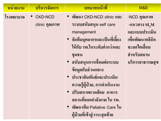 หน่วยงาน บริหารจัดการ บทบาทหน้าที่ M&E
โรงพยาบาล • CKD-NCD
clinic คุณภาพ
• พัฒนา CKD-NCD clinic และ
ระบบสนับสนุน self care
management
• จัดทีมบุคลากรและเป็นพี่เลี้ยง
ให้กับ รพ.ในระดับต่ากว่าและ
ชุมชน
• สนับสนุนการเชื่อมต่อระบบ
ข้อมูลกับส่วนกลาง
• ประชาสัมพันธ์และประเมิน
ความรู้ผู้ป่ วย, การดาเนินงาน
• ปรับสภาพแวดล้อม อาหาร
สถานที่ออกกาลังกาย ใน รพ.
• พัฒนาทีม Paliative Care ใน
ผู้ป่ วยที่เข้าสู่วาระสุดท้าย
-NCD คุณภาพ
-แนวทาง SI3M
และแบบประเมิน
เพื่อพัฒนาคลินิก
ชะลอไตเสื่อม
สาหรับสถาน
บริการสาธารณสุข
 