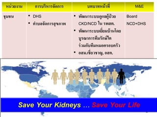 หน่วยงาน การบริหารจัดการ บทบาทหน้าที่ M&E
ชุมชน • DHS
• ตาบลจัดการสุขภาพ
• พัฒนาระบบดูแลผู้ป่ วย
CKD/NCD ใน รพสต.
• พัฒนาระบบเยี่ยมบ้านโดย
บูรณาการทีมรักษ์ไต
ร่วมกับทีมหมอครอบครัว
• อสม.เชี่ยวชาญ, อสค.
Board
NCD+DHS
Save Your Kidneys … Save Your Life
 