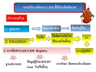 การบริหารจัดการ CKD ที่มีประสิทธิภาพ
ประกอบด้วย
1. บุคลากร
2. Education
3. การจัดทาระบบ CKD Registry
ทีมสหวิชาชีพ ทีมรักษ์ไต
โรคไต ปัจจัยการเกิดโรค
วิธีชะลอไตเสื่อม
ยา
การปฎิบัติตัว
ฐานประชากร
ข้อมูลผู้ป่ วย DM HT
Gout โรคไตอื่นๆ
การรักษา ติดตาม/ประเมินผล
 