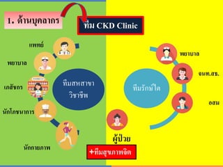 ทีมสหสาขา
วิชาชีพ
แพทย์
พยาบาล
เภสัชกร
นักโภชนาการ
ทีมรักษ์ไต
พยาบาล
จนท.สธ.
อสม
ผู้ป่ วย
นักกายภาพ
ทีม CKD Clinic1. ด้านบุคลากร
+ทีมสุขภาพจิต
 