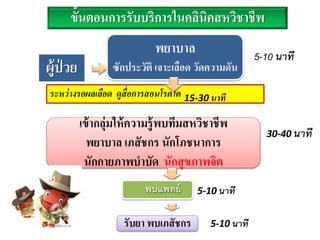 ระหว่างรอผลเลือด ดูสื่อการสอนโรคไต
ขั้นตอนการรับบริการในคลินิคสหวิชาชีพ
ผู้ป่ วย
เข้ากลุ่มให้ความรู้พบทีมสหวิชาชีพ
พยาบาล เภสัชกร นักโภชนาการ
นักกายภาพบาบัด นักสุขภาพจิต
พบแพทย์
รับยา พบเภสัชกร
5-10 นาที
15-30 นาที
30-40 นาที
5-10 นาที
5-10 นาที
 