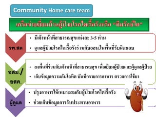 รพ.สต
• มีเจ้าหน้าที่สาธารณสุขแห่งละ3-5 ท่าน
• ดูแลผู้ป่ วยโรคไตเรื้อรังร่วมกับอสม.ในพื้นที่รับผิดชอบ
อสม./
อสค.
• ลงพื้นที่ร่วมกับเจ้าหน้าที่สาธารณสุข เพื่อเยี่ยมผู้ป่ วยและผู้ดูแลผู้ป่ วย
• เก็บข้อมูลความดันโลหิต บันทึกรายการอาหาร ตรวจการใช้ยา
ผู้ดูแล
• ปรุงอาหารให้เหมาะสมกับผู้ป่ วยโรคไตเรื้อรัง
• ช่วยเก็บข้อมูลการรับประทานอาหาร
Community Home care team
 