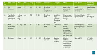 17
S
no
Drug name Dose ROA Freq Duration Indication Category MOA Side effects Monitoring
parameters
5. Inj
Pantodac
40 mg IV BD D1 D3 To relieve
GI
complication
PPI Supress the
gastric acid
secretion.
Head
ache,cough,V,ru
nny nose.
Bone loss and
fracture.
6. Neb duolin
Albuterol
ipratropium
1.25mg
500
mcg
p/n TID D1 D3 To relieve
SOB.
Anticholin
ergic
agent(bri-
onchodilat
or)
Relax sm and
open bronchial
passage.
Dizziness,bladde
r pain,inc HB.
FEV1
,PFT,Bp,HR.
7. Neb
budecort(bu
desonide)
0.5 mg p/n BD D1 D3 To relieve
SOB.
Corticoster
oid.
Controls
protein
synthesis
,depressses
migration of
polymorphonuc
lear leucocytes.
Bronchospasm,e
pistasis,pharyngi
tis.
Candida
infection.
8. T febuget 40 mg p/o BD D1 D2 To reduce
uric acid.
Xanthine
oxidase
inhibitor.
Selective
inhibitor
responsible for
conversion of
hypoxanthine
to xanthine.
Skin rash,N LFT,skin
reactions.
 