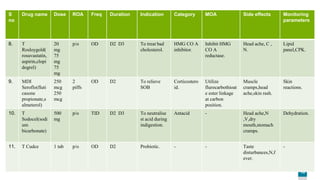 18
S
no
Drug name Dose ROA Freq Duration Indication Category MOA Side effects Monitoring
parameters
8. T
Rosloygold(
rosuvastatin,
aspirin,clopi
dogrel)
20
mg
75
mg
75
mg
p/o OD D2 D3 To treat bad
cholesterol.
HMG CO A
inhibitor.
Inhibit HMG
CO A
reductase.
Head ache, C ,
N.
Lipid
panel,CPK.
9. MDI
Seroflo(fluti
casone
propionate,s
almeterol)
250
mcg
250
mcg
2
piffs
OD D2 To relieve
SOB
Corticostero
id.
Utilize
flurocarbothioat
e ester linkage
at carbon
position.
Muscle
cramps,head
ache,skin rash.
Skin
reactions.
10. T
Sodocel(sodi
um
bicarbonate)
500
mg
p/o TID D2 D3 To neutralise
st acid during
indigestion.
Antacid - Head ache,N
,V,dry
mouth,stomach
cramps.
Dehydration.
11. T Cudce 1 tab p/o OD D2 Probiotic. - - Taste
disturbances,N,f
ever.
-
 