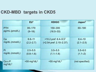 EU1 KDIGO Japan2
PTH
pg/mL (pmol/L)
85–170
(9–18)
150–300
(16.5–33)
60–180
Ca
mg/dL (mmol/L)
8.8–11
(2.2–2.7)
<10.2 pref: 8.4–9.51
(<2.54 pref: 2.10–2.37)
8.4–10
(2.1–2.5)
Pi
mg/dL (mmol/L)
2.5–5.5
(0.8–1.8)
3.5–5.5
(1.1–1.8)
3.5–6.0
(1.1–2)
Ca x P
mg2/dL2
<55 mg2/dL2 <55 mg2/dL2 (not specified)
 