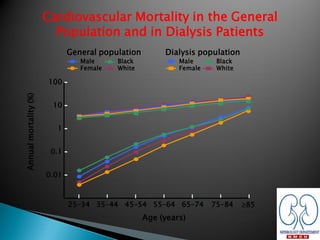 0.01
100
10
1
0.1
Annualmortality(%)
25–34 45–54 65–74 8535–44 55–64 75–84
Age (years)
Cardiovascular Mortality in the General
Population and in Dialysis Patients
General population
Male
Female
Black
White
Dialysis population
Male
Female
Black
White
 