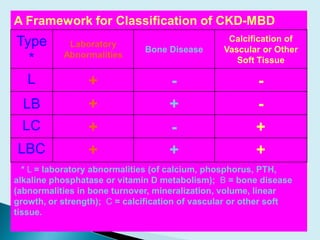 A Framework for Classification of CKD-MBD
Type
*
Laboratory
Abnormalities
Bone Disease
Calcification of
Vascular or Other
Soft Tissue
L + - -
LB + + -
LC + - +
LBC + + +
* L = laboratory abnormalities (of calcium, phosphorus, PTH,
alkaline phosphatase or vitamin D metabolism); B = bone disease
(abnormalities in bone turnover, mineralization, volume, linear
growth, or strength); C = calcification of vascular or other soft
tissue.
 