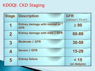 Stage Description GFR
(ml/min/1.73 m2)
1 Kidney damage with normal or 
GFR
 90
2 Kidney damage with mild  GFR 60-89
3 Moderate  GFR 30-59
4 Severe  GFR 15-29
5 Kidney failure < 15
(or dialysis)
KDOQI: CKD Staging
 