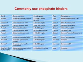 Brand Compound /form Dose (mg/day) Type Manufacturer
Alu-cap® Aluminium hydroxide capsule 4–20 x 475 mg/day
(2–10 g)
Metal Meda Pharmaceuticals (UK)
Calcichew® Calcium carbonate tablet 2–3 x 1250 mg/day Calcium Shire Pharmaceuticals
Calcium 500® Calcium carbonate tablet 1–2 x 1250 mg/day Calcium Generic (Twinlab, etc)
Phosex® Calcium acetate tablet 3–6 x 250 mg/day Calcium Vitaline Pharma (UK)
Titralac® Calcium carbonate tablet Up to 20 x 420 mg/day Calcium 3M Health Care
PhosLo® Calcium acetate (generic) 9–12 x 667 mg/day Calcium Generic (Fresenius Medical Care)
Fosrenol® Lanthanum carbonate tablet 750–3750 mg/day Metal Shire Pharmaceuticals
RenaGel® Sevelamer hydrochloride
capsule
3–9 x 800 mg/day Non-metal Genzyme
Renvela® Sevelamer carbonate film-
coated tablet
3–6 x 800 mg/day Non-metal Genzyme (USA)
OsvaRen® (EU)
Rephoren (UK)
Calcium acetate/ magnesium
carbonate tablet
3–12 x 435/235 mg/day Metal Fresenius
 