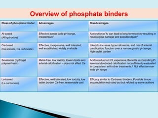 Class of phosphate binder Advantages Disadvantages
Al-based
(Al hydroxide)
Effective across wide pH range,
inexpensive1
Absorption of Al can lead to long-term toxicity resulting in
neurological damage and possible death1
Ca-based
(Ca acetate, Ca carbonate)
Effective, inexpensive, well tolerated,
well established, widely available
Likely to increase hypercalcaemia, and risk of arterial
calcification, function over a narrow gastric pH range,
high tablet burden
Sevelamer (hydrogel
polymer/resin)
Metal-free, low toxicity, lowers lipids and
arterial calcification – does not affect Ca
Acidosis due to HCl, expensive. Benefits in controlling Pi
levels and reduced calcification not sufficiently evaluated
in comparison with other treatments.2 Not effective over
wide pH range
La-based
(La carbonate)
Effective, well tolerated, low toxicity, low
tablet burden Ca-free, reasonable cost
Efficacy similar to Ca-based binders. Possible tissue
accumulation not ruled out but refuted by some authors
 
