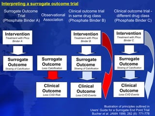 Intervention 
Treatment with Phos 
Binder B 
Surrogate 
Outcome 
Slowing of Calcification 
Clinical 
Outcome 
Less CVD Events 
Surrogate Outcome 
Trial 
(Phosphate Binder A) 
Intervention 
Treatment with Phos 
Binder A 
Surrogate 
Outcome 
Slowing of Calcification 
Clinical outcome trial 
in same drug class 
(Phosphate Binder B) 
Clinical outcome trial - 
different drug class 
(Phosphate Binder C) 
Intervention 
Treatment with Phos 
Binder C 
Surrogate 
Outcome 
Slowing of Calcification 
Clinical 
Outcome 
Less CVD Events 
Observational 
Association 
Surrogate 
Outcome 
Less Calcification 
Clinical 
Outcome 
Less CVD Risk 
Illustration of principles outlined in 
Users’ Guide for a Surrogate End Point Trial 
Bucher et al. JAMA 1999, 282 (8): 771-778 
Interpreting a surrogate outcome trial 
 