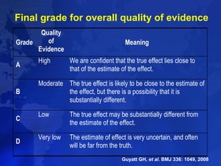 Final grade for overall quality of evidence 
Grade 
Quality 
of 
Evidence 
Meaning 
A High We are confident that the true effect lies close to 
that of the estimate of the effect. 
B 
Moderate The true effect is likely to be close to the estimate of 
the effect, but there is a possibility that it is 
substantially different. 
C Low The true effect may be substantially different from 
the estimate of the effect. 
D Very low The estimate of effect is very uncertain, and often 
will be far from the truth. 
Guyatt GH, et al. BMJ 336: 1049, 2008 
 