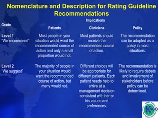 Nomenclature and Description for Rating Guideline 
Recommendations 
Grade 
Implications 
Patients Clinicians Policy 
Level 1 
“We recommend” 
Most people in your 
situation would want the 
recommended course of 
action and only a small 
proportion would not. 
Most patients should 
receive the 
recommended course 
of action. 
The recommendation 
can be adopted as a 
policy in most 
situations. 
Level 2 
“We suggest” 
The majority of people in 
your situation would 
want the recommended 
course of action, but 
many would not. 
Different choices will 
be appropriate for 
different patients. Each 
patient needs help to 
arrive at a 
management decision 
consistent with her or 
his values and 
preferences. 
The recommendation is 
likely to require debate 
and involvement of 
stakeholders before 
policy can be 
determined. 
 