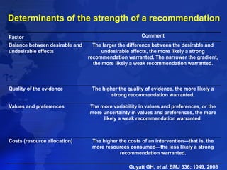 Determinants of the strength of a recommendation 
Factor Comment 
Balance between desirable and 
undesirable effects 
The larger the difference between the desirable and 
undesirable effects, the more likely a strong 
recommendation warranted. The narrower the gradient, 
the more likely a weak recommendation warranted. 
Quality of the evidence The higher the quality of evidence, the more likely a 
strong recommendation warranted. 
Values and preferences The more variability in values and preferences, or the 
more uncertainty in values and preferences, the more 
likely a weak recommendation warranted. 
Costs (resource allocation) The higher the costs of an intervention—that is, the 
more resources consumed—the less likely a strong 
recommendation warranted. 
Guyatt GH, et al. BMJ 336: 1049, 2008 
 