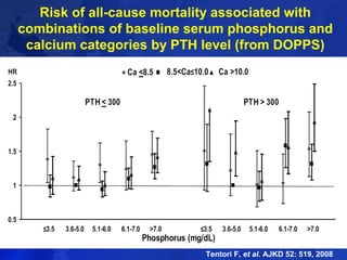 Risk of all-cause mortality associated with 
combinations of baseline serum phosphorus and 
calcium categories by PTH level (from DOPPS) 
Tentori F, et al. AJKD 52: 519, 2008 
 