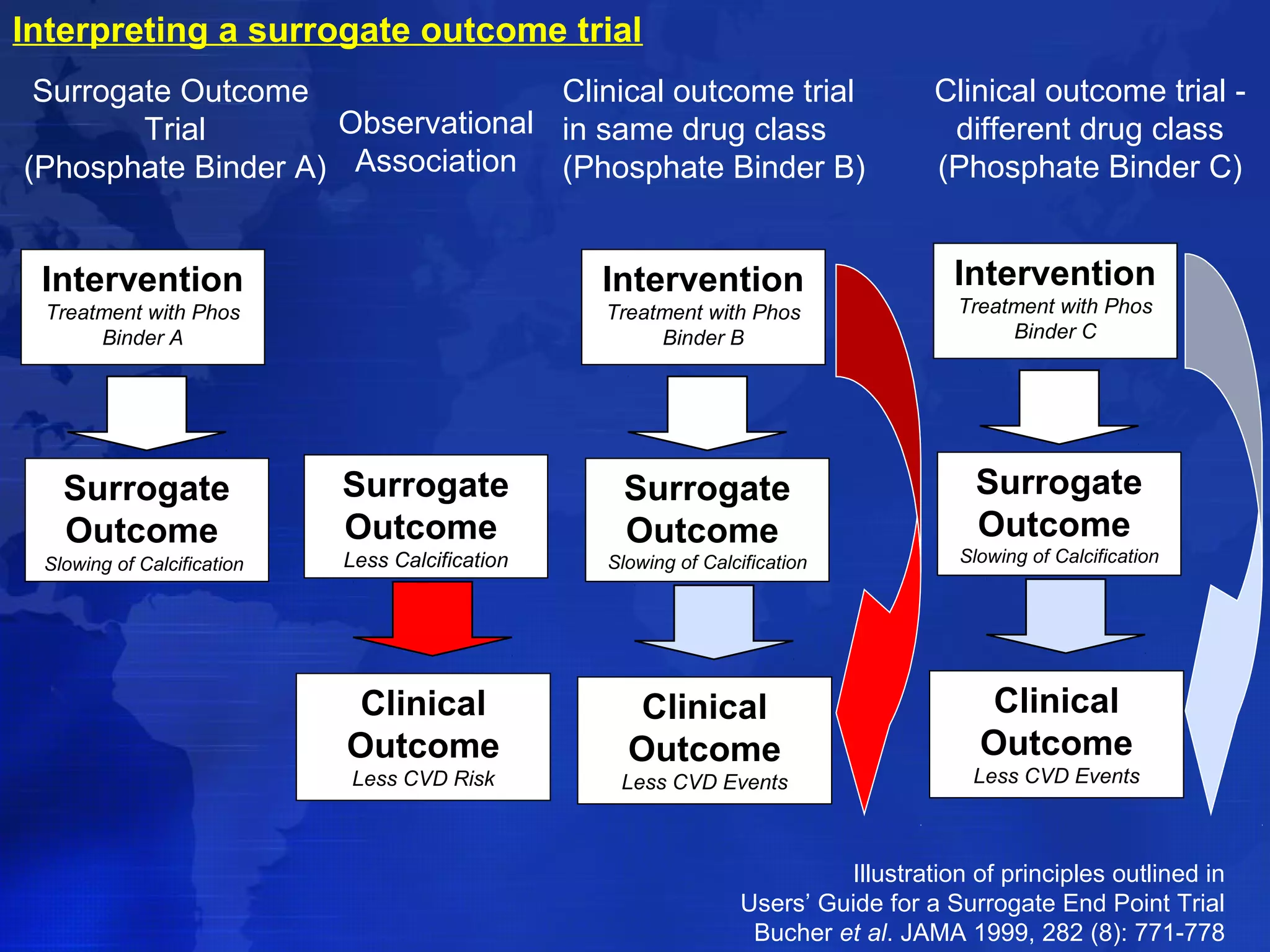 Intervention 
Treatment with Phos 
Binder B 
Surrogate 
Outcome 
Slowing of Calcification 
Clinical 
Outcome 
Less CVD Events 
Surrogate Outcome 
Trial 
(Phosphate Binder A) 
Intervention 
Treatment with Phos 
Binder A 
Surrogate 
Outcome 
Slowing of Calcification 
Clinical outcome trial 
in same drug class 
(Phosphate Binder B) 
Clinical outcome trial - 
different drug class 
(Phosphate Binder C) 
Intervention 
Treatment with Phos 
Binder C 
Surrogate 
Outcome 
Slowing of Calcification 
Clinical 
Outcome 
Less CVD Events 
Observational 
Association 
Surrogate 
Outcome 
Less Calcification 
Clinical 
Outcome 
Less CVD Risk 
Illustration of principles outlined in 
Users’ Guide for a Surrogate End Point Trial 
Bucher et al. JAMA 1999, 282 (8): 771-778 
Interpreting a surrogate outcome trial 
 