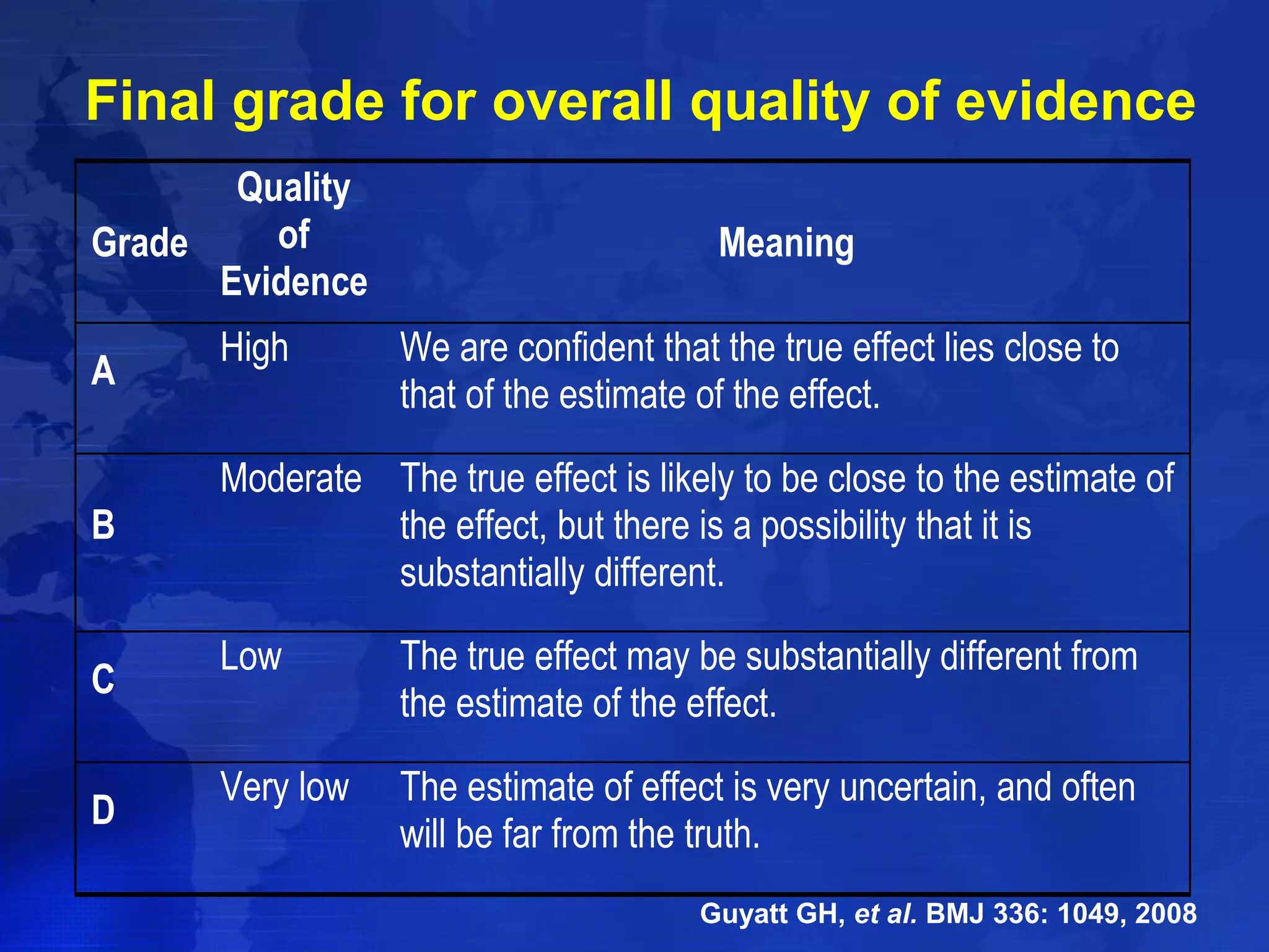 Final grade for overall quality of evidence 
Grade 
Quality 
of 
Evidence 
Meaning 
A High We are confident that the true effect lies close to 
that of the estimate of the effect. 
B 
Moderate The true effect is likely to be close to the estimate of 
the effect, but there is a possibility that it is 
substantially different. 
C Low The true effect may be substantially different from 
the estimate of the effect. 
D Very low The estimate of effect is very uncertain, and often 
will be far from the truth. 
Guyatt GH, et al. BMJ 336: 1049, 2008 
 
