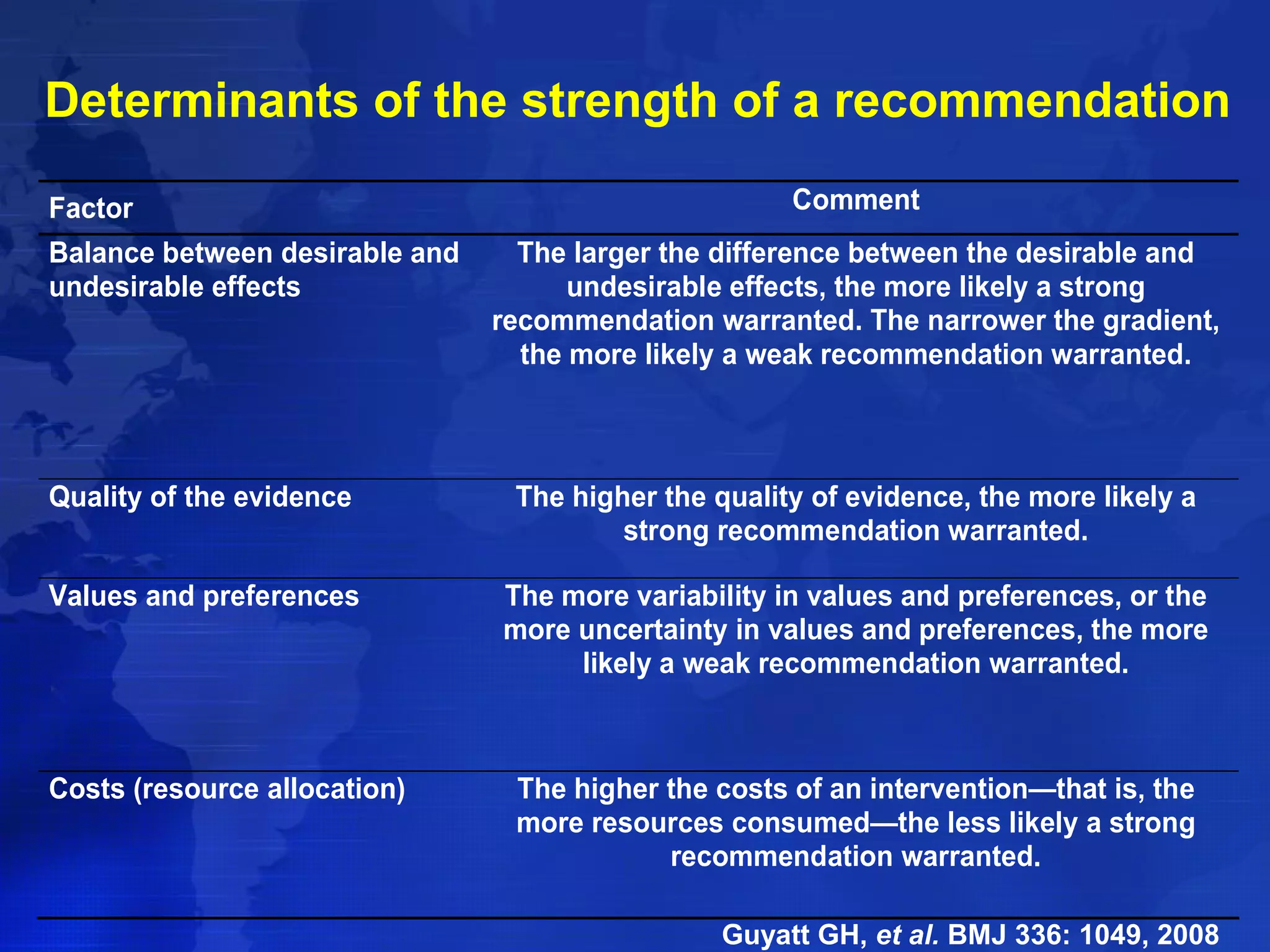 Determinants of the strength of a recommendation 
Factor Comment 
Balance between desirable and 
undesirable effects 
The larger the difference between the desirable and 
undesirable effects, the more likely a strong 
recommendation warranted. The narrower the gradient, 
the more likely a weak recommendation warranted. 
Quality of the evidence The higher the quality of evidence, the more likely a 
strong recommendation warranted. 
Values and preferences The more variability in values and preferences, or the 
more uncertainty in values and preferences, the more 
likely a weak recommendation warranted. 
Costs (resource allocation) The higher the costs of an intervention—that is, the 
more resources consumed—the less likely a strong 
recommendation warranted. 
Guyatt GH, et al. BMJ 336: 1049, 2008 
 