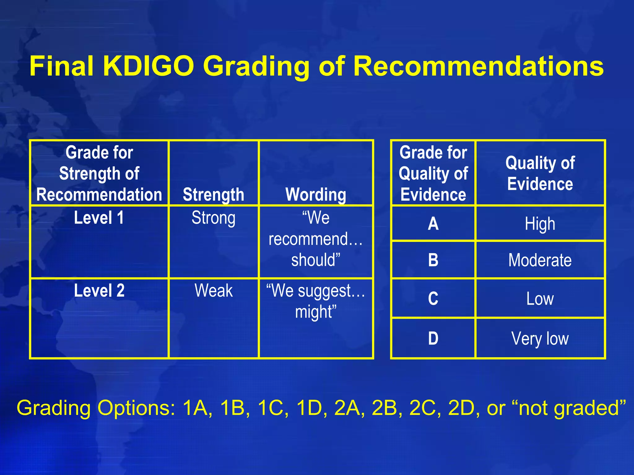 Final KDIGO Grading of Recommendations 
Grade for 
Strength of 
Recommendation Strength Wording 
Grade for 
Quality of 
Evidence 
Quality of 
Evidence 
Level 1 Strong “We A High 
recommend… 
should” B Moderate 
Level 2 Weak “We suggest… C Low 
might” 
D Very low 
Grading Options: 1A, 1B, 1C, 1D, 2A, 2B, 2C, 2D, or “not graded” 
 