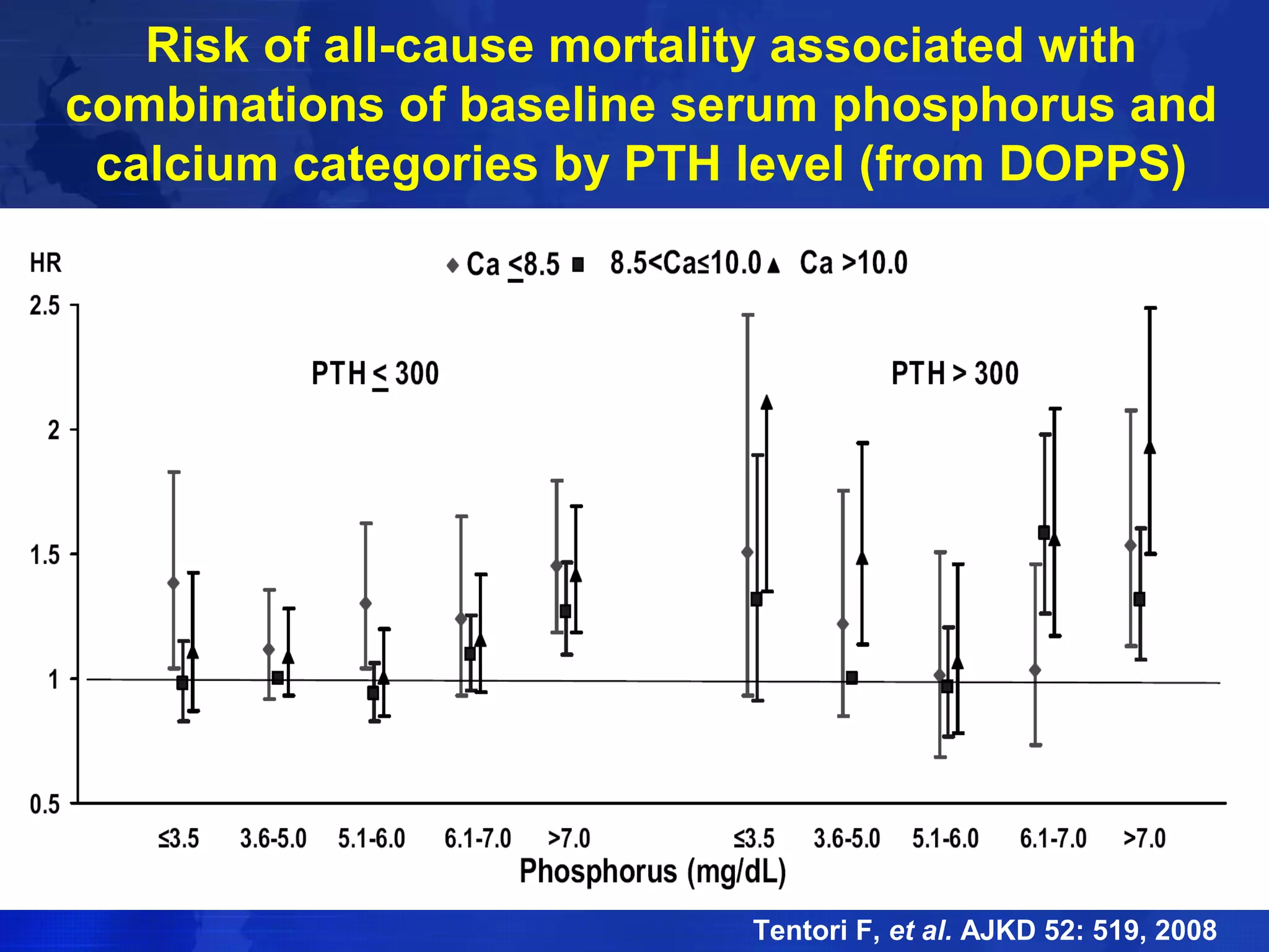 Risk of all-cause mortality associated with 
combinations of baseline serum phosphorus and 
calcium categories by PTH level (from DOPPS) 
Tentori F, et al. AJKD 52: 519, 2008 
 