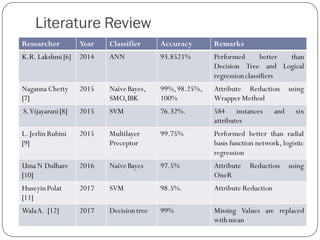 Literature Review
Researcher Year Classifier Accuracy Remarks
K.R. Lakshmi [6] 2014 ANN 93.8521% Performed better than
Decision Tree and Logical
regressionclassifiers
Naganna Chetty
[7]
2015 NaïveBayes,
SMO,IBK
99%,98.25%,
100%
Attribute Reduction using
Wrapper Method
S.Vijayarani [8] 2015 SVM 76.32%. 584 instances and six
attributes
L.Jerlin Rubini
[9]
2015 Multilayer
Preceptor
99.75% Performed better than radial
basis function network, logistic
regression
Uma N Dulhare
[10]
2016 NaïveBayes 97.5% Attribute Reduction using
OneR
HuseyinPolat
[11]
2017 SVM 98.5%. Attribute Reduction
WalaA. [12] 2017 Decisiontree 99% Missing Values are replaced
withmean
 