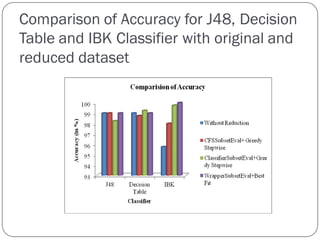 Comparison of Accuracy for J48, Decision
Table and IBK Classifier with original and
reduced dataset
 