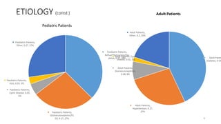 ETIOLOGY (contd.)
Paediatric Patients,
Reflux/Obstruction/Dys
plasia, 0.37, 38%
Paediatric Patients,
Glomerulonephritis/FS
GS, 0.27, 27%
Paediatric Patients,
Cystic Disease, 0.05,
5%
Paediatric Patients,
HUS, 0.03, 3%
Paediatric Patients,
Other, 0.27, 27%
Adult Patien
Diabetes, 0.43
Adult Patients,
Hypertension, 0.27,
27%
Adult Patients,
Glomerulonephritis,
0.08, 8%
Adult Patients, Cystic
Disease, 0.02, 2%
Adult Patients,
Other, 0.2, 20%
Adult Patients
9
Pediatric Patients
 