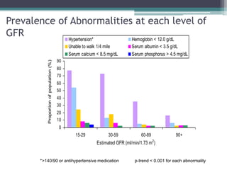 Prevalence of Abnormalities at each level of
GFR
0
10
20
30
40
50
60
70
80
90
15-29 30-59 60-89 90+
Estimated GFR (ml/min/1.73 m2
)
Proportionofpopulation(%)
Hypertension* Hemoglobin < 12.0 g/dL
Unable to walk 1/4 mile Serum albumin < 3.5 g/dL
Serum calcium < 8.5 mg/dL Serum phosphorus > 4.5 mg/dL
*>140/90 or antihypertensive medication p-trend < 0.001 for each abnormality
 