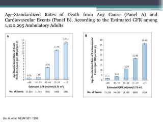 Age-Standardized Rates of Death from Any Cause (Panel A) and
Cardiovascular Events (Panel B), According to the Estimated GFR among
1,120,295 Ambulatory Adults
Go, A, et al. NEJM 351: 1296
 