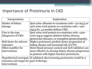 Importance of Proteinuria in CKD
Interpretation Explanation
Marker of kidney
damage
Spot urine albumin-to-creatinine ratio >30 mg/g or
spot urine total protein-to-creatinine ratio >200
mg/g for >3 months defines CKD
Clue to the type
(diagnosis) of CKD
Spot urine total protein-to-creatinine ratio >500-
1000 mg/g suggests diabetic kidney disease,
glomerular diseases, or transplant glomerulopathy.
Risk factor for adverse
outcomes
Higher proteinuria predicts faster progression of
kidney disease and increased risk of CVD.
Effect modifier for
interventions
Strict blood pressure control and ACE inhibitors are
more effective in slowing kidney disease progression
in patients with higher baseline proteinuria.
Hypothesized surrogate
outcomes and target for
interventions
If validated, then lowering proteinuria would be a
goal of therapy.
 