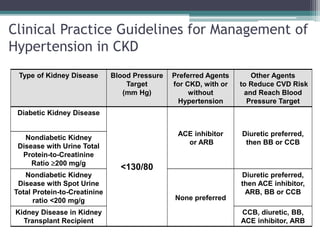 Clinical Practice Guidelines for Management of
Hypertension in CKD
Type of Kidney Disease Blood Pressure
Target
(mm Hg)
Preferred Agents
for CKD, with or
without
Hypertension
Other Agents
to Reduce CVD Risk
and Reach Blood
Pressure Target
Diabetic Kidney Disease
<130/80
ACE inhibitor
or ARB
Diuretic preferred,
then BB or CCB
Nondiabetic Kidney
Disease with Urine Total
Protein-to-Creatinine
Ratio 200 mg/g
Nondiabetic Kidney
Disease with Spot Urine
Total Protein-to-Creatinine
ratio <200 mg/g None preferred
Diuretic preferred,
then ACE inhibitor,
ARB, BB or CCB
Kidney Disease in Kidney
Transplant Recipient
CCB, diuretic, BB,
ACE inhibitor, ARB
 
