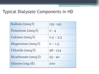 Typical Dialysate Components in HD
Sodium (meq/l) 135 -145
Potassium (meq/l) 0 - 4
Calcium (meq/l) 2.5 – 3.5
Magnesium (meq/l) 0 – 1.5
Chloride (meq/l) 98 - 124
Bicarbonate (meq/l) 25 - 40
Glucose (mg/dl) 200
 