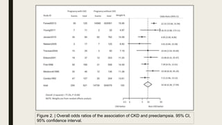 Figure 2. | Overall odds ratios of the association of CKD and preeclampsia. 95% CI,
95% conﬁdence interval.
 