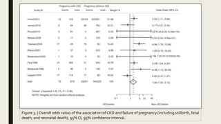 Figure 3. | Overall odds ratios of the association of CKD and failure of pregnancy (including stillbirth, fetal
death, and neonatal death). 95% CI, 95% conﬁdence interval.
 