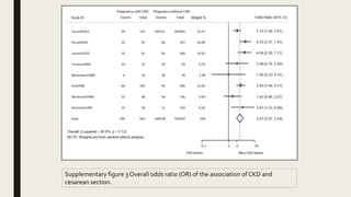 Supplementary figure 3 Overall odds ratio (OR) of the association of CKD and
cesarean section.
 