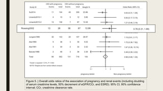 Figure 5. | Overall odds ratios of the association of pregnancy and renal events (including doubling
of serum creatinine levels, 50% decrement of eGFR/CCr, and ESRD). 95% CI, 95% conﬁdence
interval; CCr, creatinine clearance rate.
 