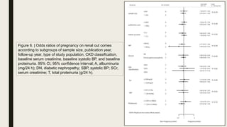 Figure 6. | Odds ratios of pregnancy on renal out comes
according to subgroups of sample size, publication year,
follow-up year, type of study population, CKD classiﬁcation,
baseline serum creatinine, baseline systolic BP, and baseline
proteinuria. 95% CI, 95% conﬁdence interval; A, albuminuria
(mg/24 h); DN, diabetic nephropathy; SBP, systolic BP; SCr,
serum creatinine; T, total proteinuria (g/24 h).
 