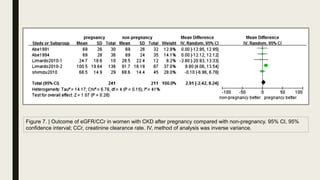 Figure 7. | Outcome of eGFR/CCr in women with CKD after pregnancy compared with non-pregnancy. 95% CI, 95%
conﬁdence interval; CCr, creatinine clearance rate. IV, method of analysis was inverse variance.
 