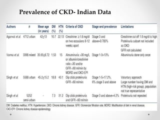 Prevalence of CKD- Indian Data
 