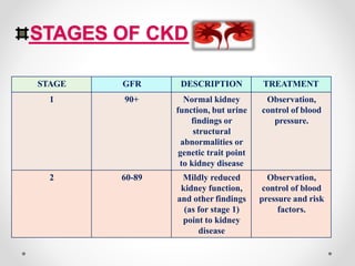 STAGES OF CKD
STAGE GFR DESCRIPTION TREATMENT
1 90+ Normal kidney
function, but urine
findings or
structural
abnormalities or
genetic trait point
to kidney disease
Observation,
control of blood
pressure.
2 60-89 Mildly reduced
kidney function,
and other findings
(as for stage 1)
point to kidney
disease
Observation,
control of blood
pressure and risk
factors.
 
