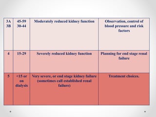 3A
3B
45-59
30-44
Moderately reduced kidney function Observation, control of
blood pressure and risk
factors
4 15-29 Severely reduced kidney function Planning for end stage renal
failure
5 <15 or
on
dialysis
Very severe, or end stage kidney failure
(sometimes call established renal
failure)
Treatment choices.
 